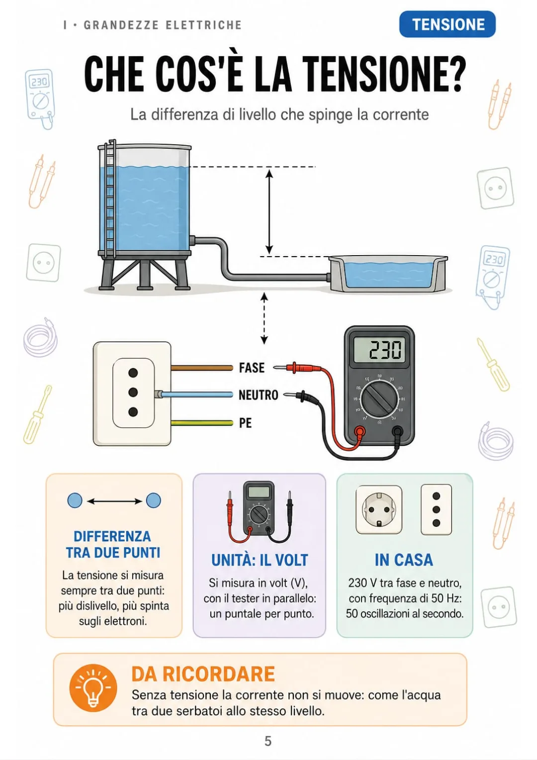 Tensione = dislivello tra due punti: 230 V, 50 Hz tra fase e neutro