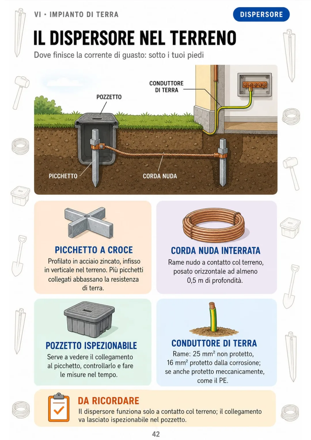 Il dispersore in sezione: picchetto, corda nuda, pozzetto e conduttore di terra che sale al collettore.