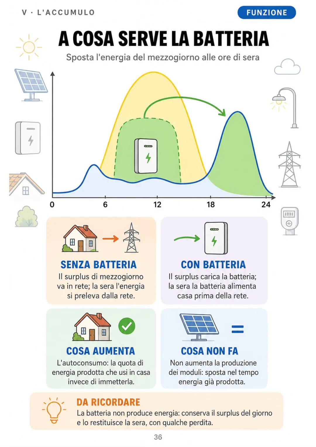 Curva di produzione e consumo: il surplus verde di mezzogiorno diventa l'energia della sera.