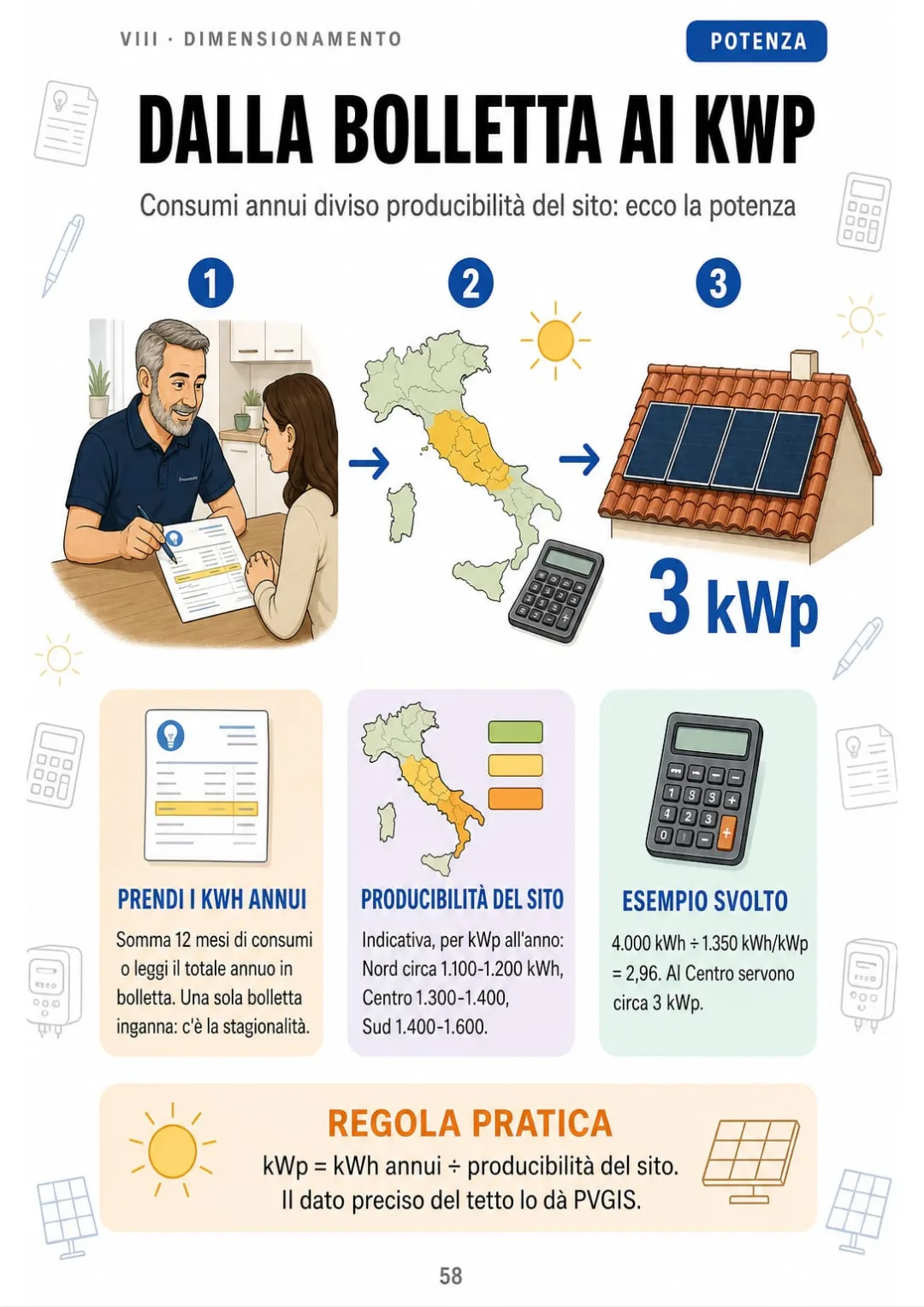 4.000 kWh l'anno al Centro Italia ÷ 1.350 kWh/kWp = circa 3 kWp