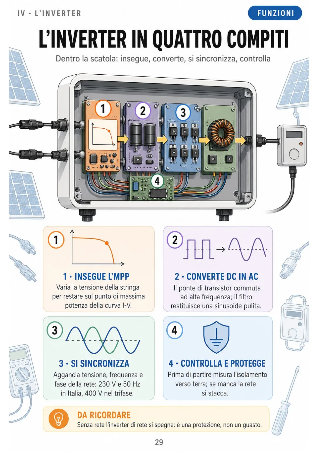 Lo schema a blocchi dell'inverter: MPPT, ponte, filtro e controllo isolamento.