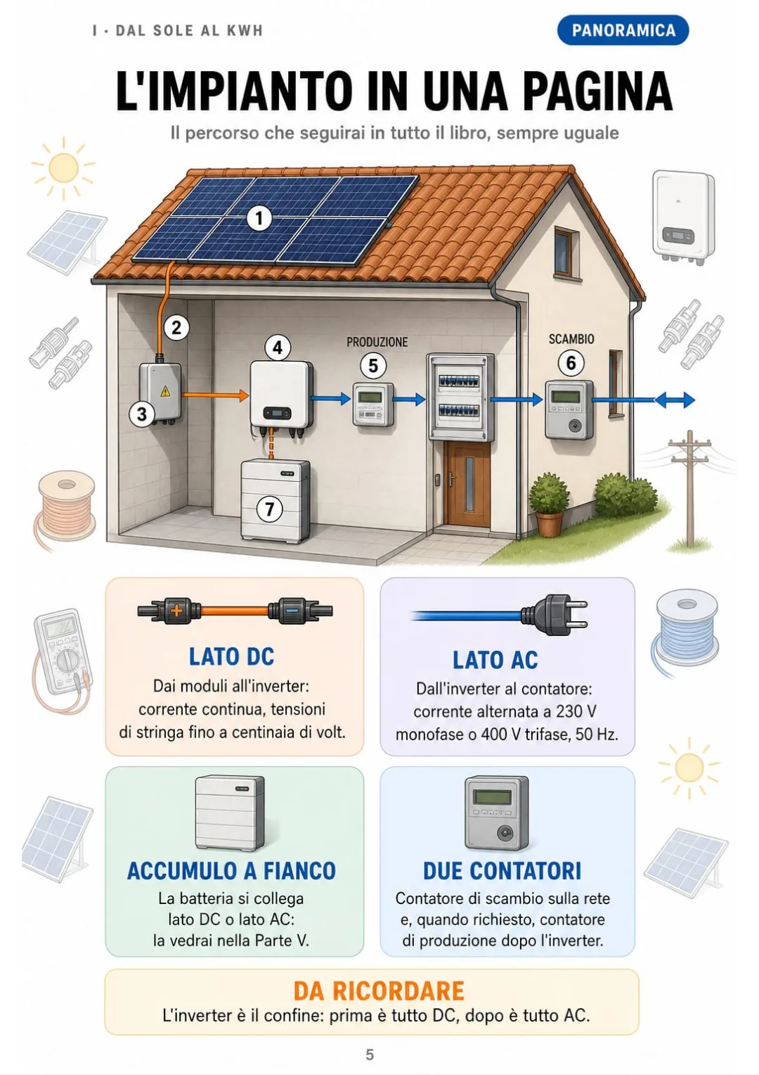 Moduli → stringhe → quadro DC → inverter → quadro AC → contatore, più l'accumulo
