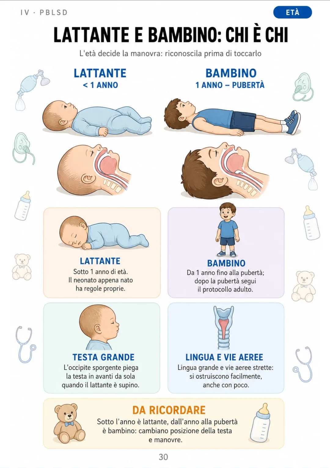 Lattante sotto 1 anno, bambino da 1 anno alla pubertà: testa grande e vie aeree strette.