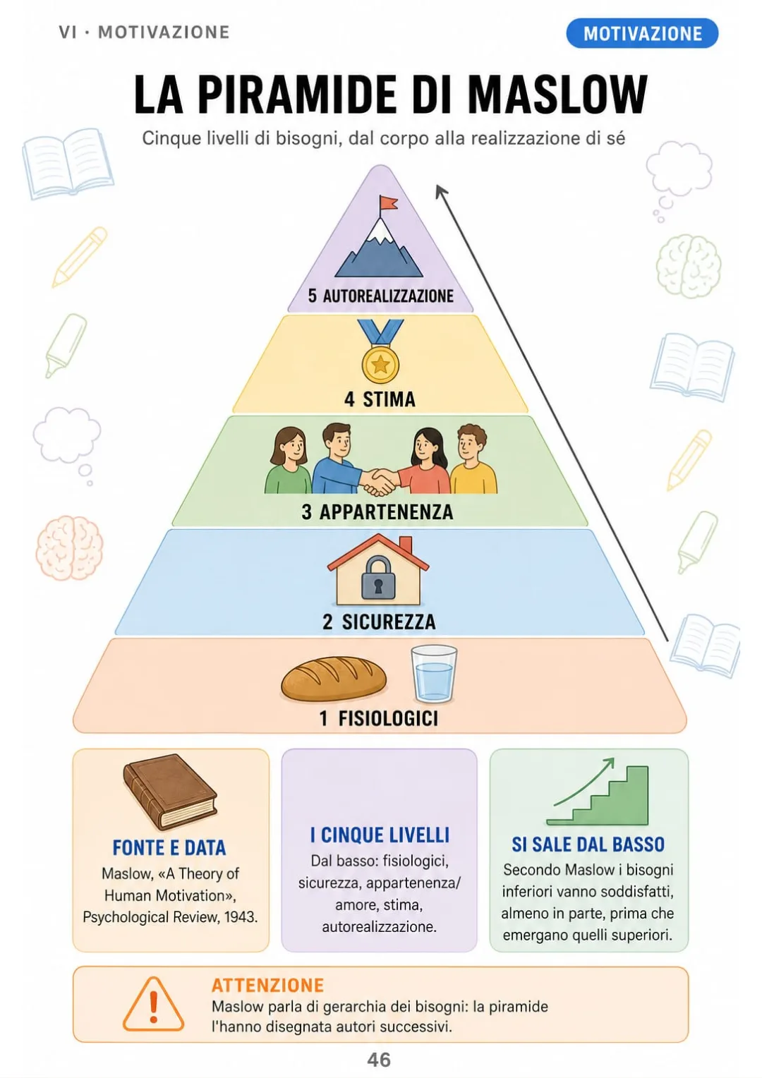 Maslow (1943): fisiologici, sicurezza, appartenenza, stima, autorealizzazione, dal basso verso l'alto.