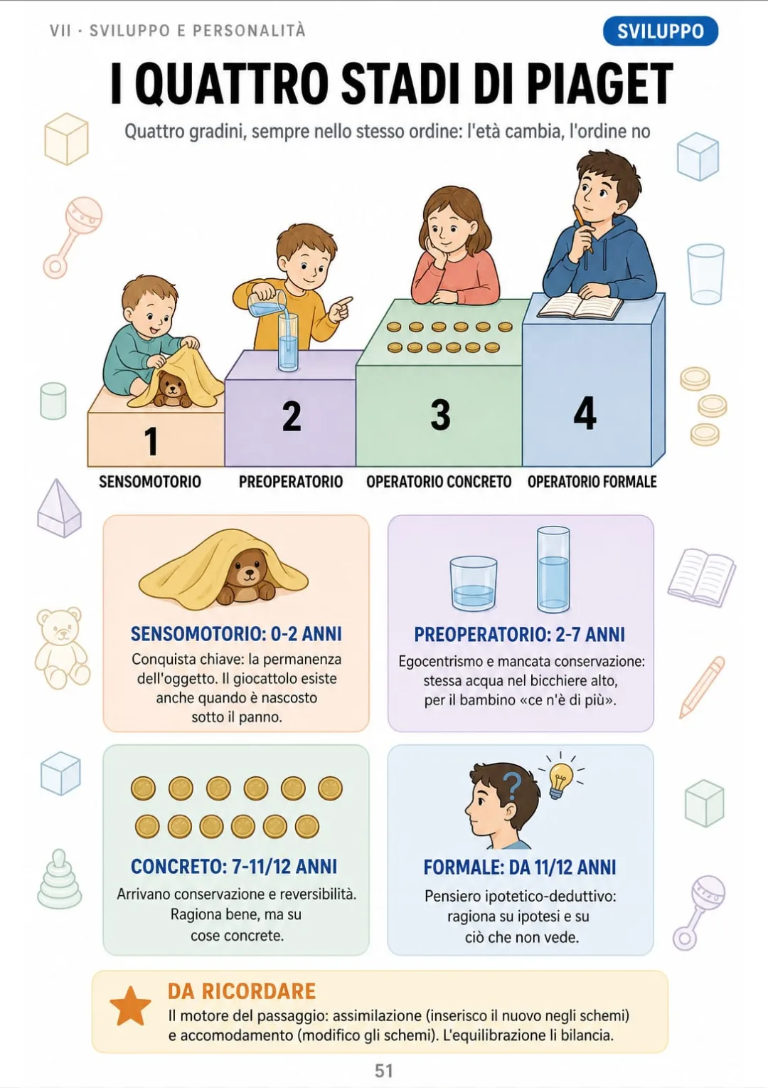 Sensomotorio, preoperatorio, operatorio concreto, operatorio formale: l'ordine non cambia mai.