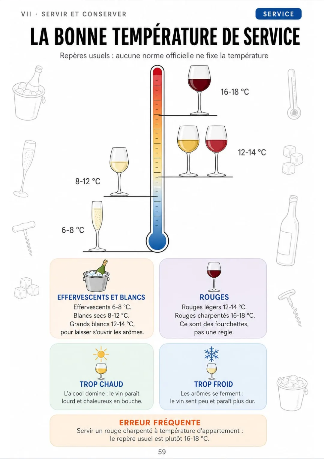 Effervescents 6-8 °C, blancs secs 8-12 °C, rouges charpentés 16-18 °C : les repères usuels dessinés.