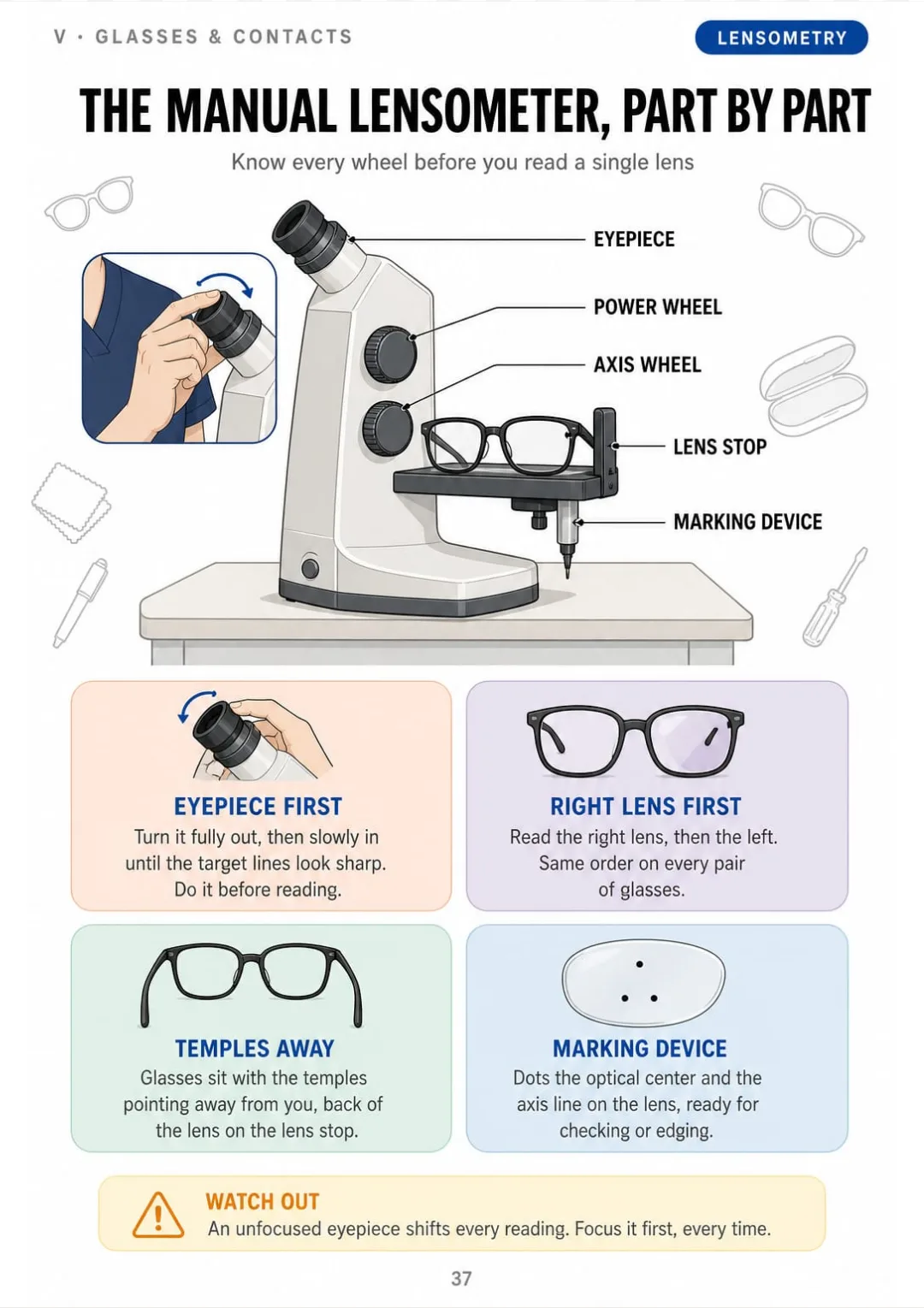 Eyepiece, power wheel, axis wheel, lens stop, marking device: focus first, right lens first.