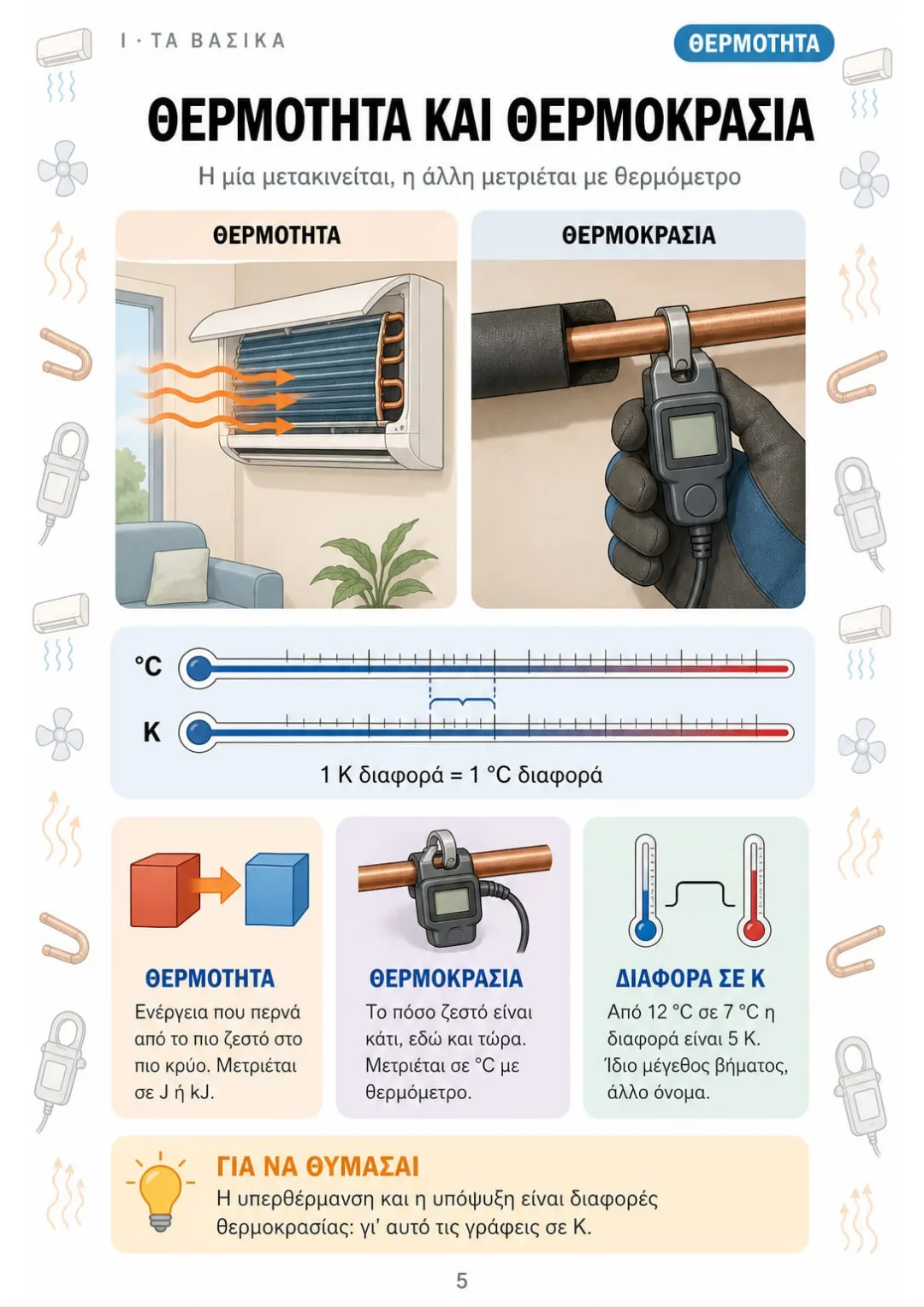1 K διαφορά = 1 °C διαφορά: η υπερθέρμανση και η υπόψυξη γράφονται σε K