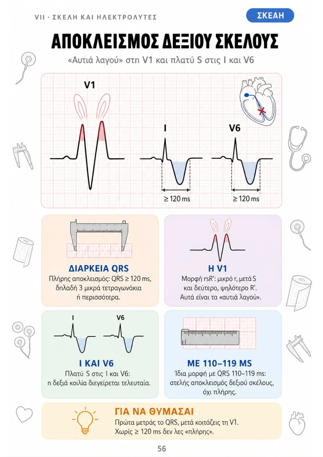 Πλήρης αποκλεισμός δεξιού σκέλους: QRS ≥ 120 ms, rsR' στη V1, πλατύ S στις I και V6.