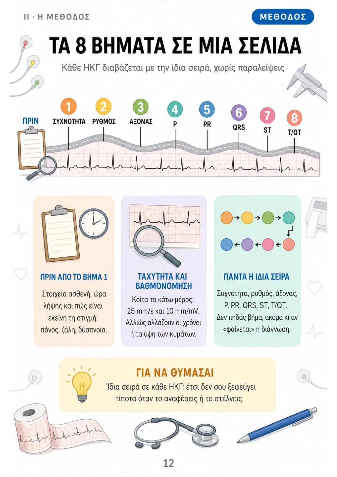 Συχνότητα → ρυθμός → άξονας → P → PR → QRS → ST → T/QT, αφού ελέγξεις 25 mm/s και 10 mm/mV.
