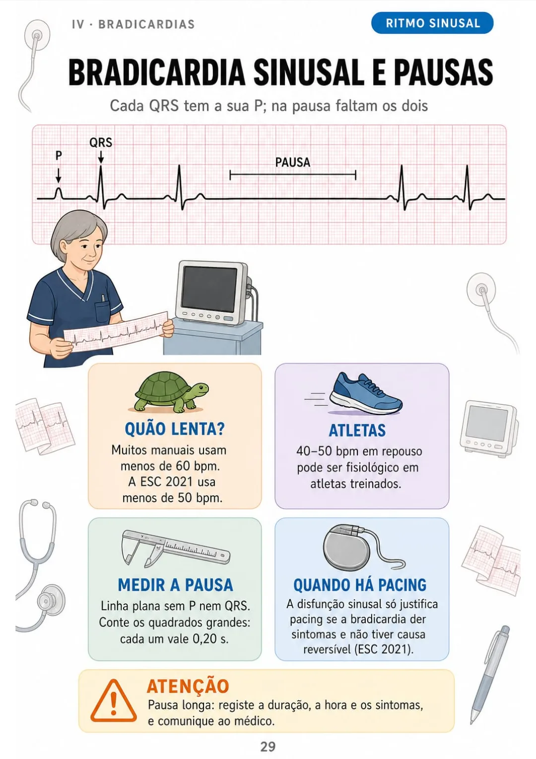 P antes de cada QRS, frequência lenta; na pausa não há P nem QRS