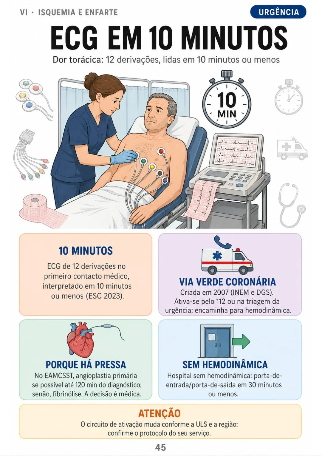 ECG em 10 min ou menos, angioplastia até 120 min do diagnóstico, porta-porta em 30 min (ESC 2023).