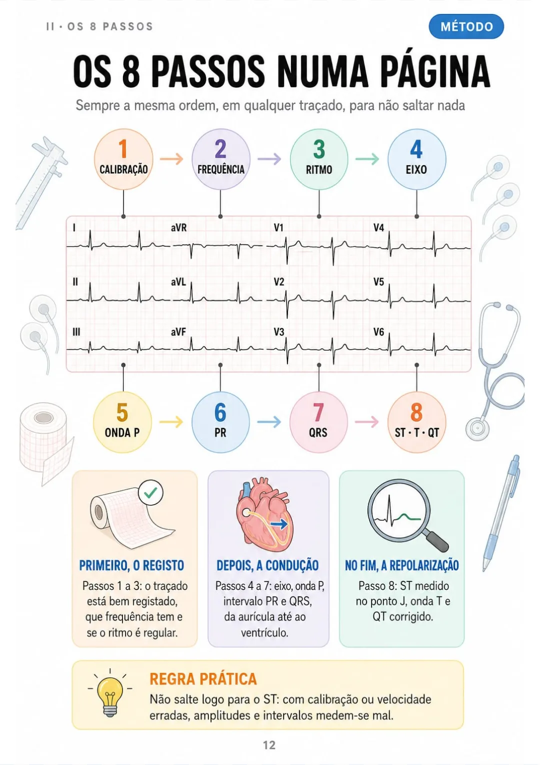 Calibração → frequência → ritmo → eixo → P → PR → QRS → ST, T e QT