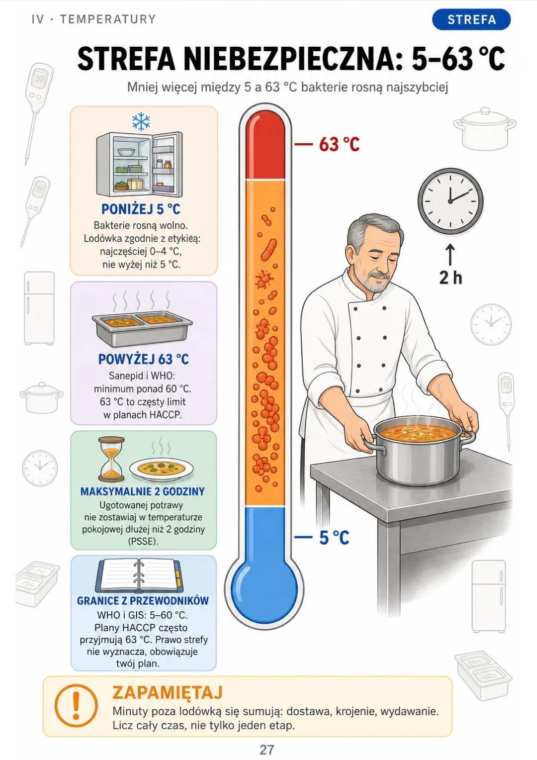 Strefa niebezpieczna: około 5–63 °C i maksymalnie 2 godziny w temperaturze pokojowej (PSSE).