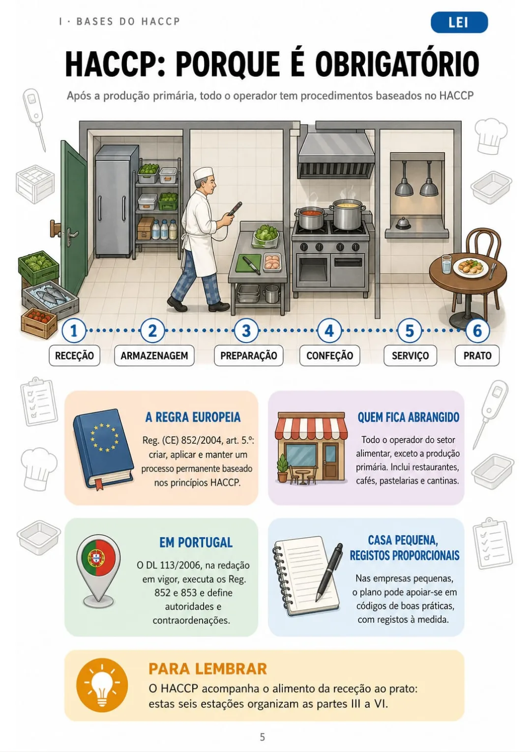 Reg. (CE) 852/2004, art. 5.º: HACCP obrigatório para todo o operador alimentar