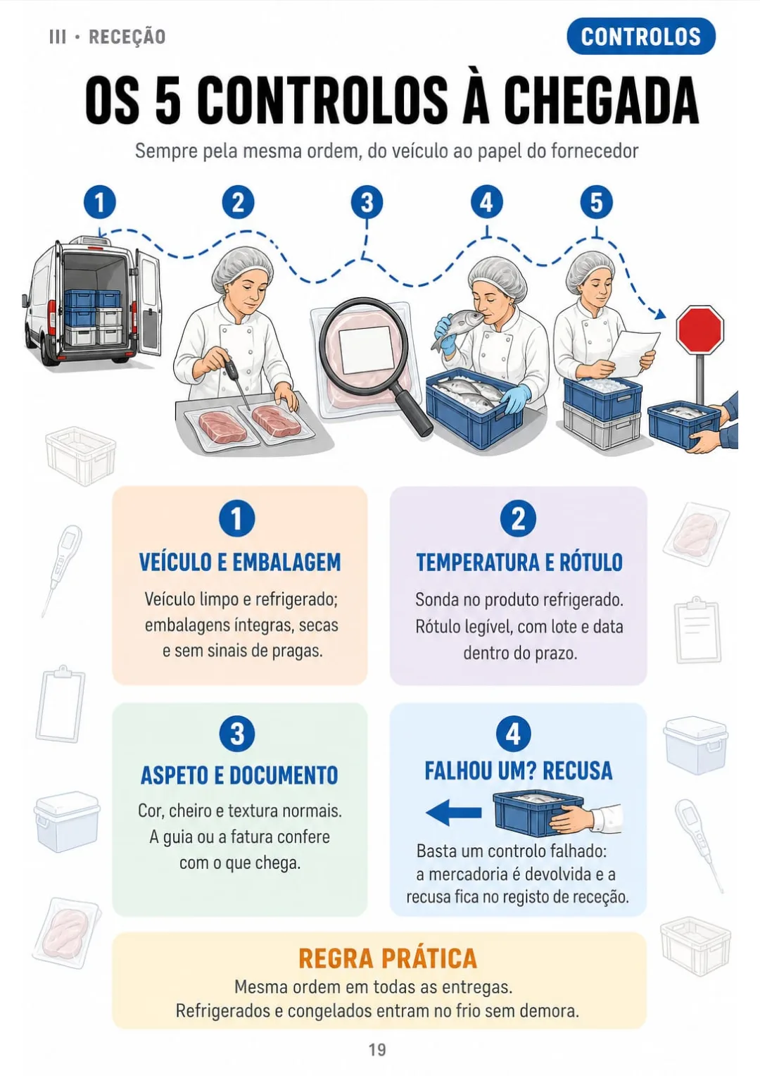 Veículo, temperatura, rótulo, aspeto e documento: os 5 controlos de cada entrega.