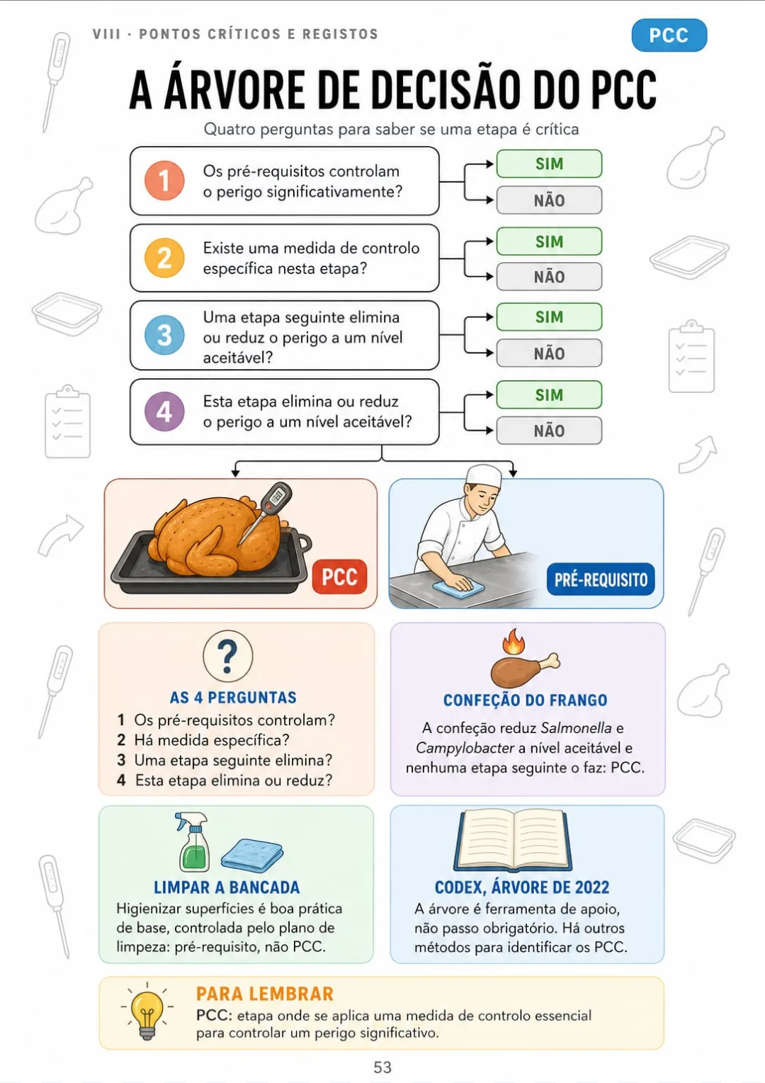 Árvore de decisão do Codex: confeção do frango = PCC; limpar a bancada = pré-requisito.