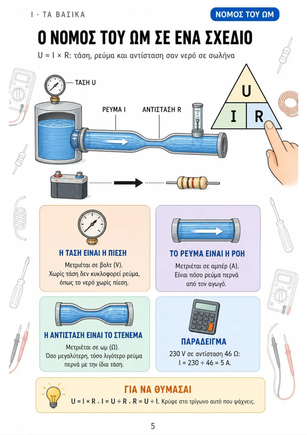 230 V σε 46 Ω = 5 A: ο νόμος του Ωμ σε ένα σχέδιο