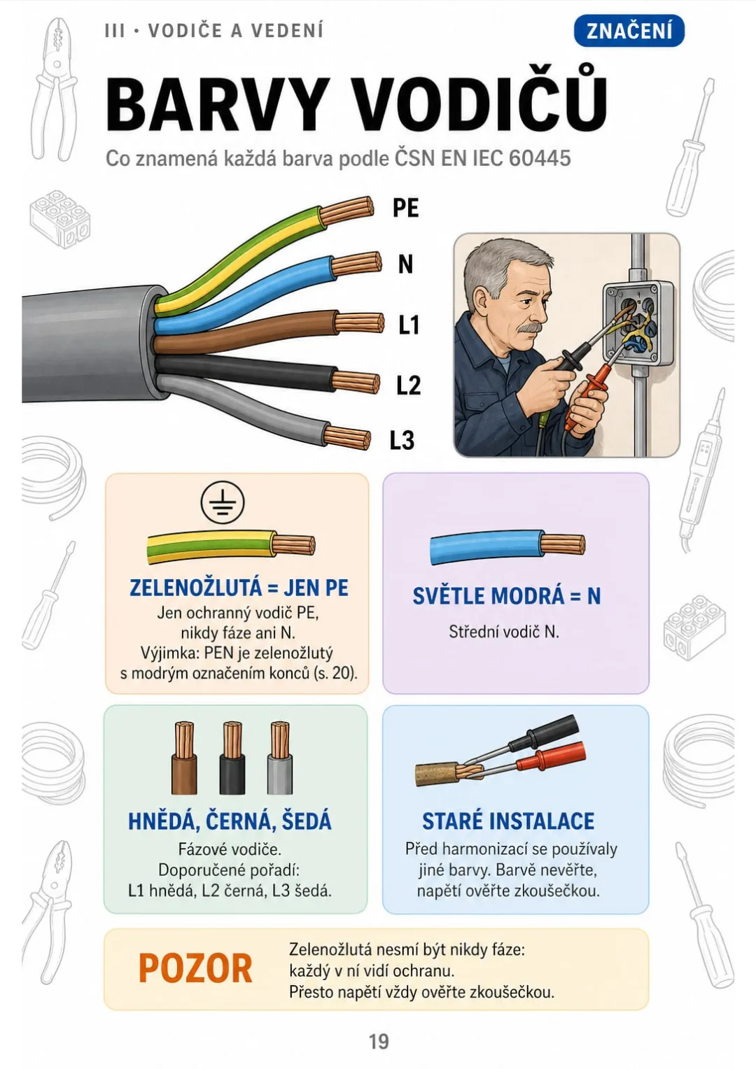 PE zelenožlutá · N světle modrá · L1 hnědá, L2 černá, L3 šedá (ČSN EN IEC 60445)