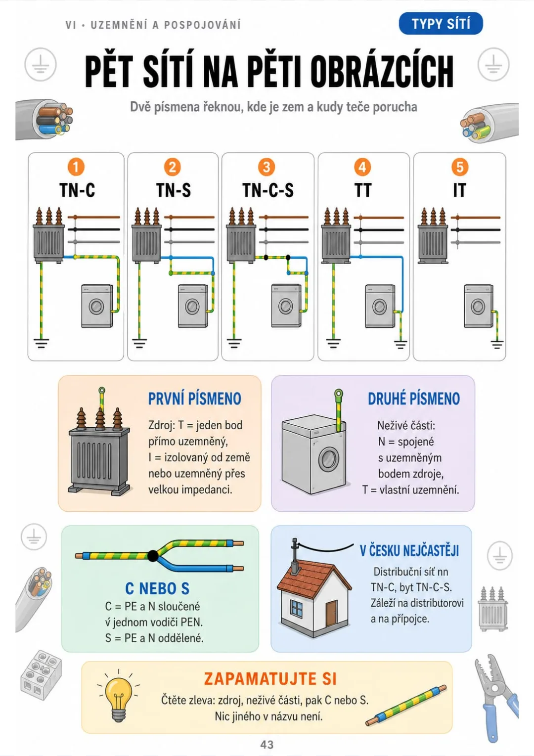 TN-C, TN-S, TN-C-S, TT, IT: první písmeno zdroj, druhé neživé části, C/S vodič PEN