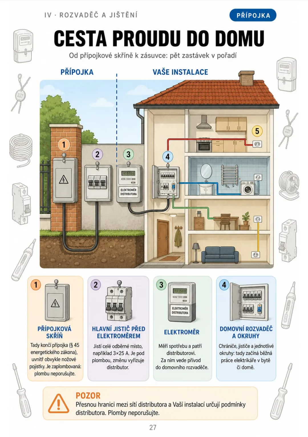 Přípojková skříň → hlavní jistič → elektroměr → domovní rozvaděč → okruhy.