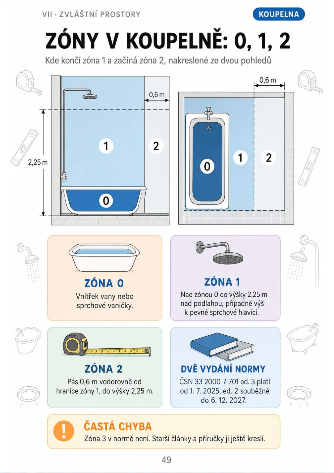 Zóna 1 do 2,25 m, zóna 2 jako pás 0,6 m – podle ČSN 33 2000-7-701.
