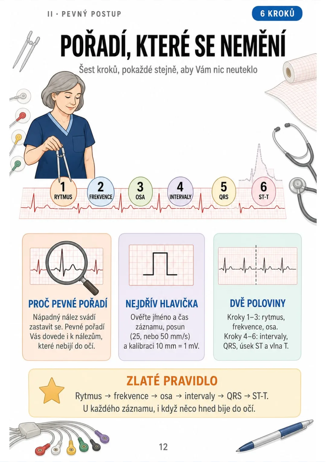 Šest kroků vždy stejně: rytmus → frekvence → osa → intervaly → QRS → ST-T