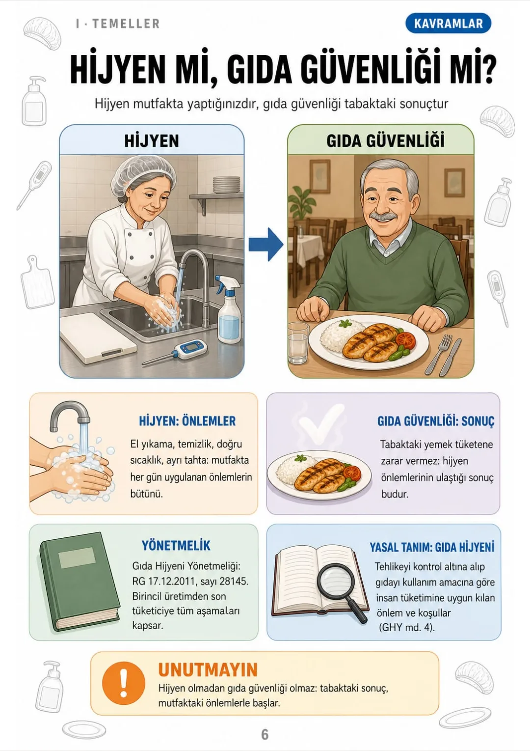 Hijyen önlemdir, gıda güvenliği sonuçtur · Gıda Hijyeni Yönetmeliği (RG 28145)