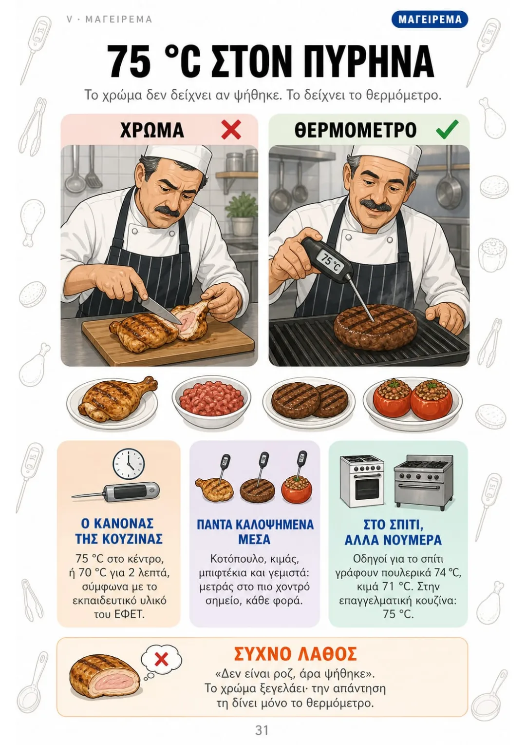 75 °C στον πυρήνα ή 70 °C για 2 λεπτά (εκπαιδευτικό υλικό ΕΦΕΤ)