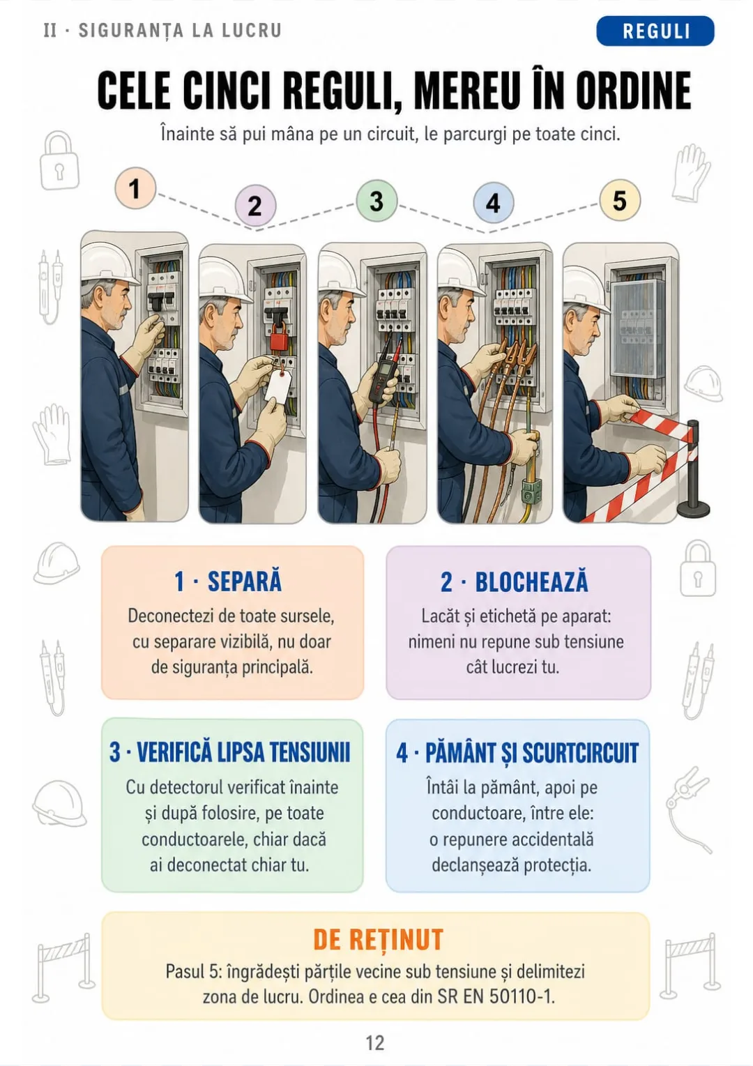 Separă, blochează, verifică lipsa tensiunii, leagă la pământ și în scurtcircuit, îngrădește părțile vecine: ordinea din SR EN 50110-1.