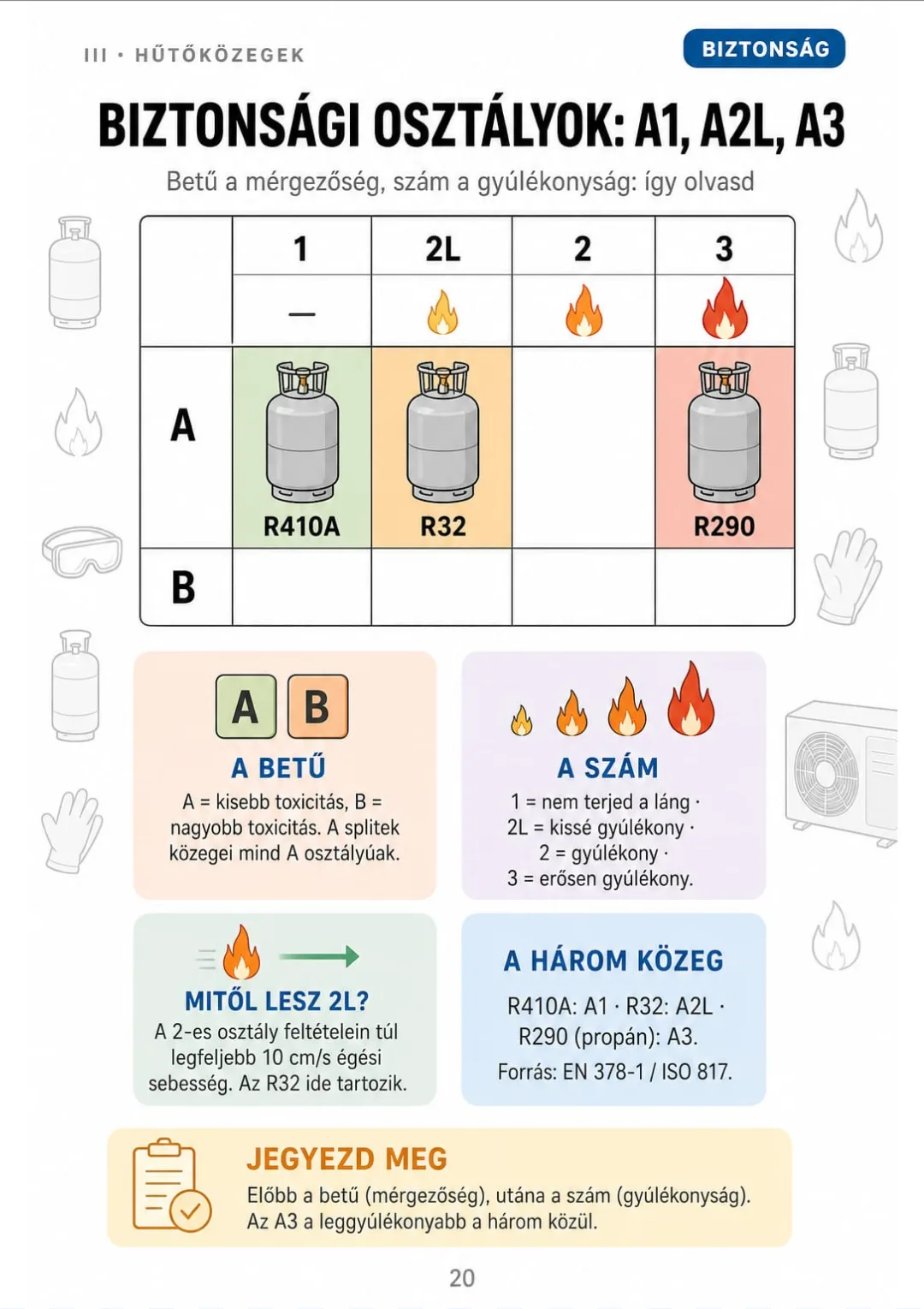 R410A = A1, R32 = A2L, R290 = A3: betű a mérgezőség, szám a gyúlékonyság (EN 378-1).