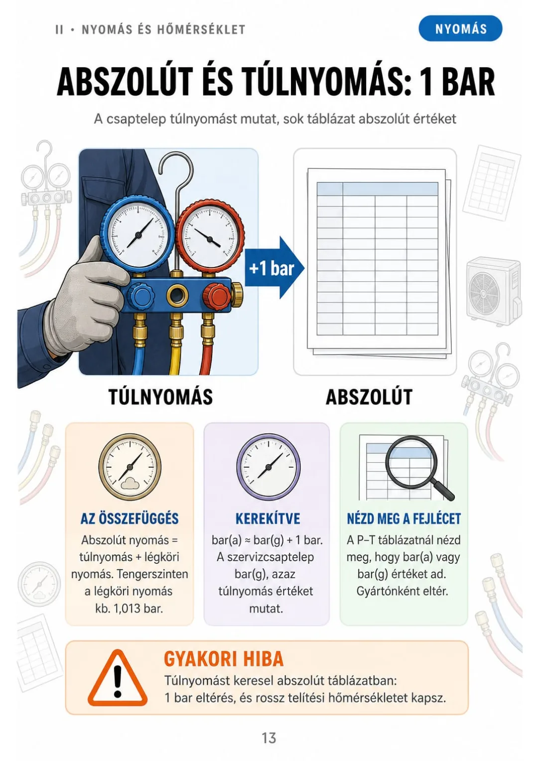 bar(a) ≈ bar(g) + 1 bar: a csaptelep túlnyomást mutat, a táblázat lehet abszolút.