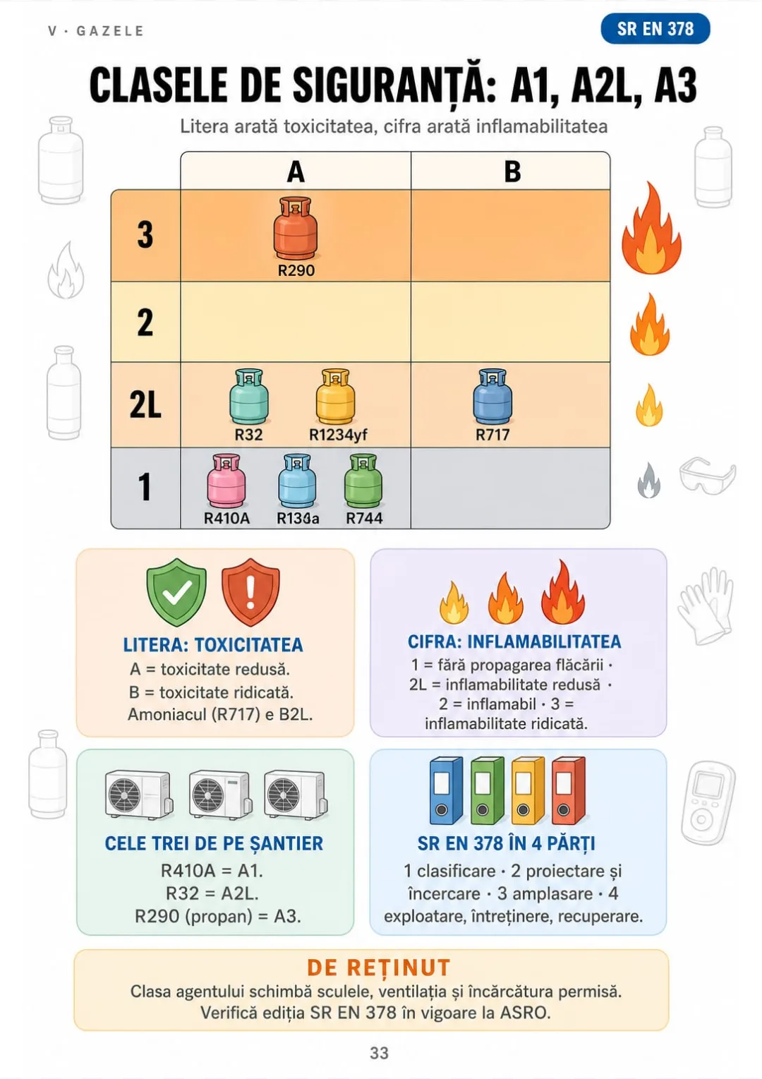 R410A = A1, R32 = A2L, R290 = A3: grila de siguranță din SR EN 378 dintr-o privire