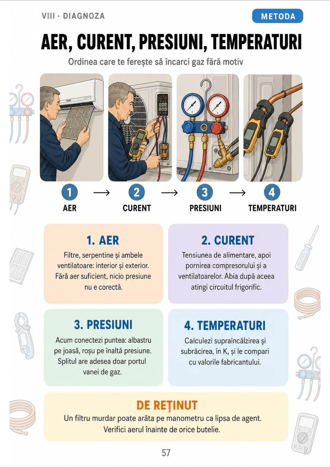 Aer → curent → presiuni → temperaturi: abia la pasul 3 conectezi manometrele.