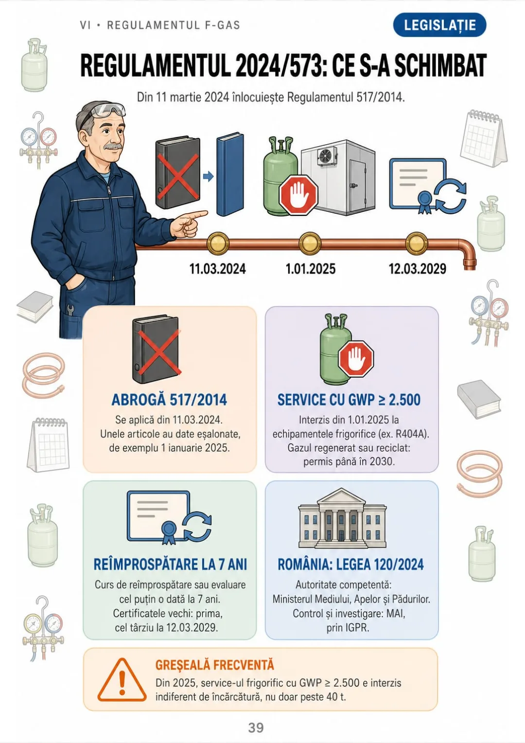 Regulamentul 2024/573 se aplică din 11.03.2024 și abrogă 517/2014: datele care contează.