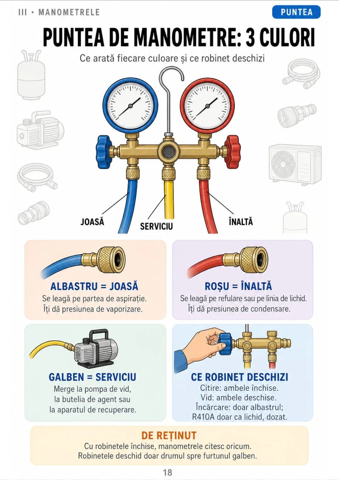 Albastru = joasă, roșu = înaltă, galben = vid, încărcare, recuperare.