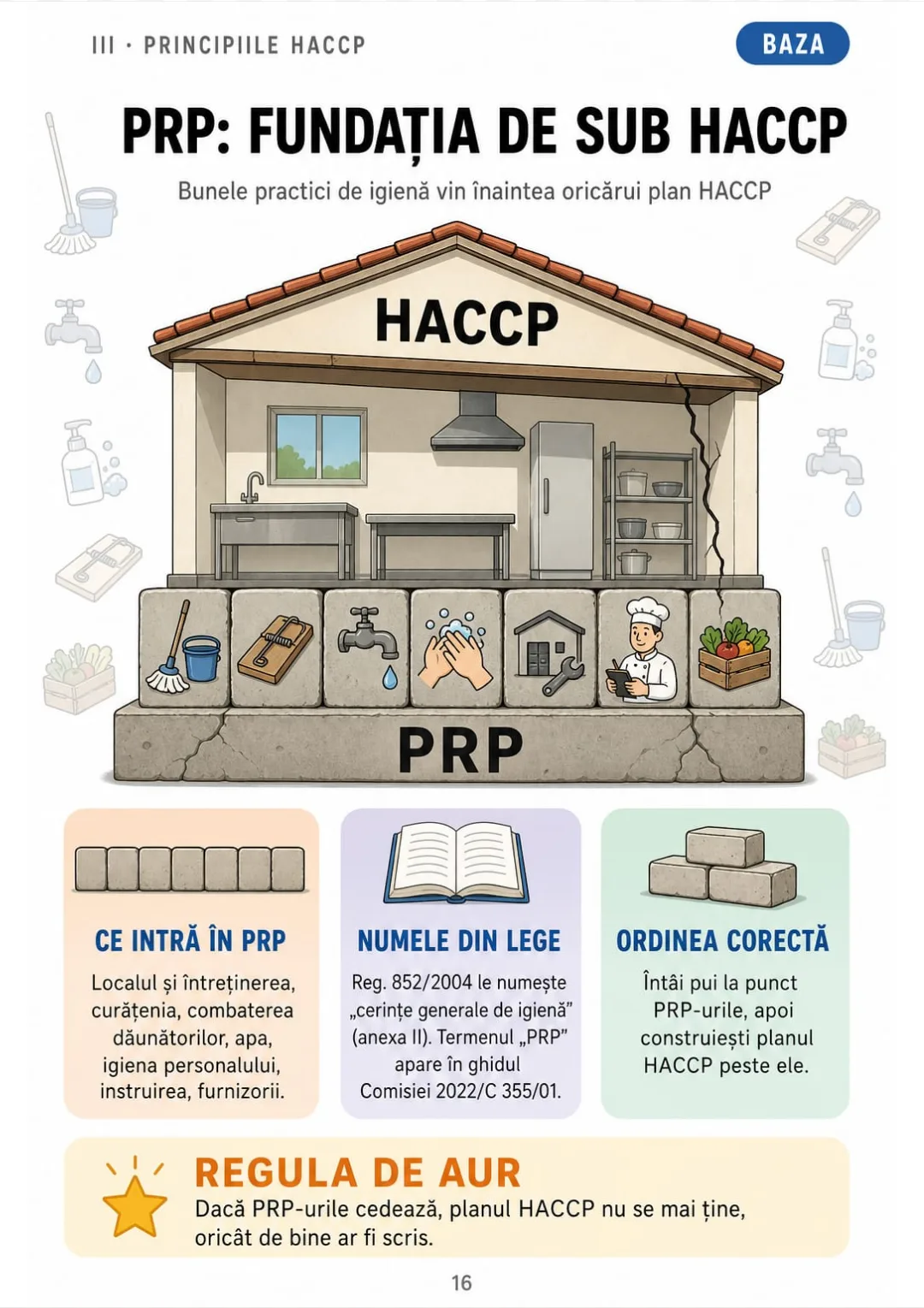 PRP = fundația: local și întreținere, curățenie, dăunători, apă, igienă, instruire, furnizori. HACCP = acoperișul.