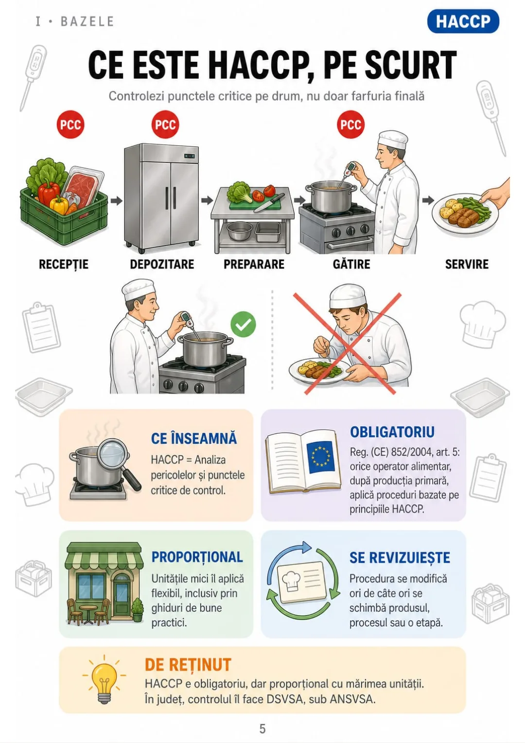 Reg. (CE) 852/2004, art. 5: proceduri HACCP obligatorii, proporționale cu unitatea