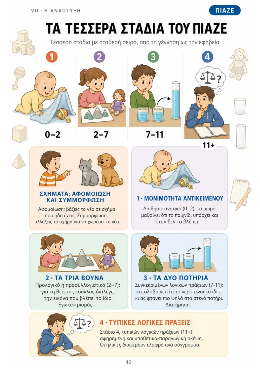 0–2, 2–7, 7–11, 11+: μονιμότητα, τρία βουνά, δύο ποτήρια, αφηρημένη σκέψη