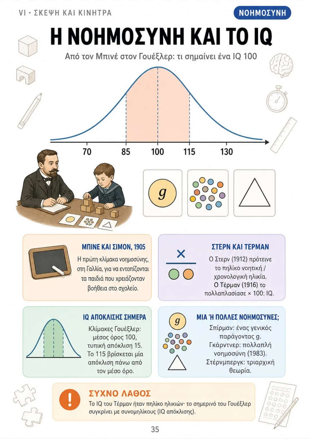 IQ: Μπινέ 1905, Τέρμαν 1916, Γουέξλερ σήμερα με μέσο όρο 100 και τυπική απόκλιση 15.