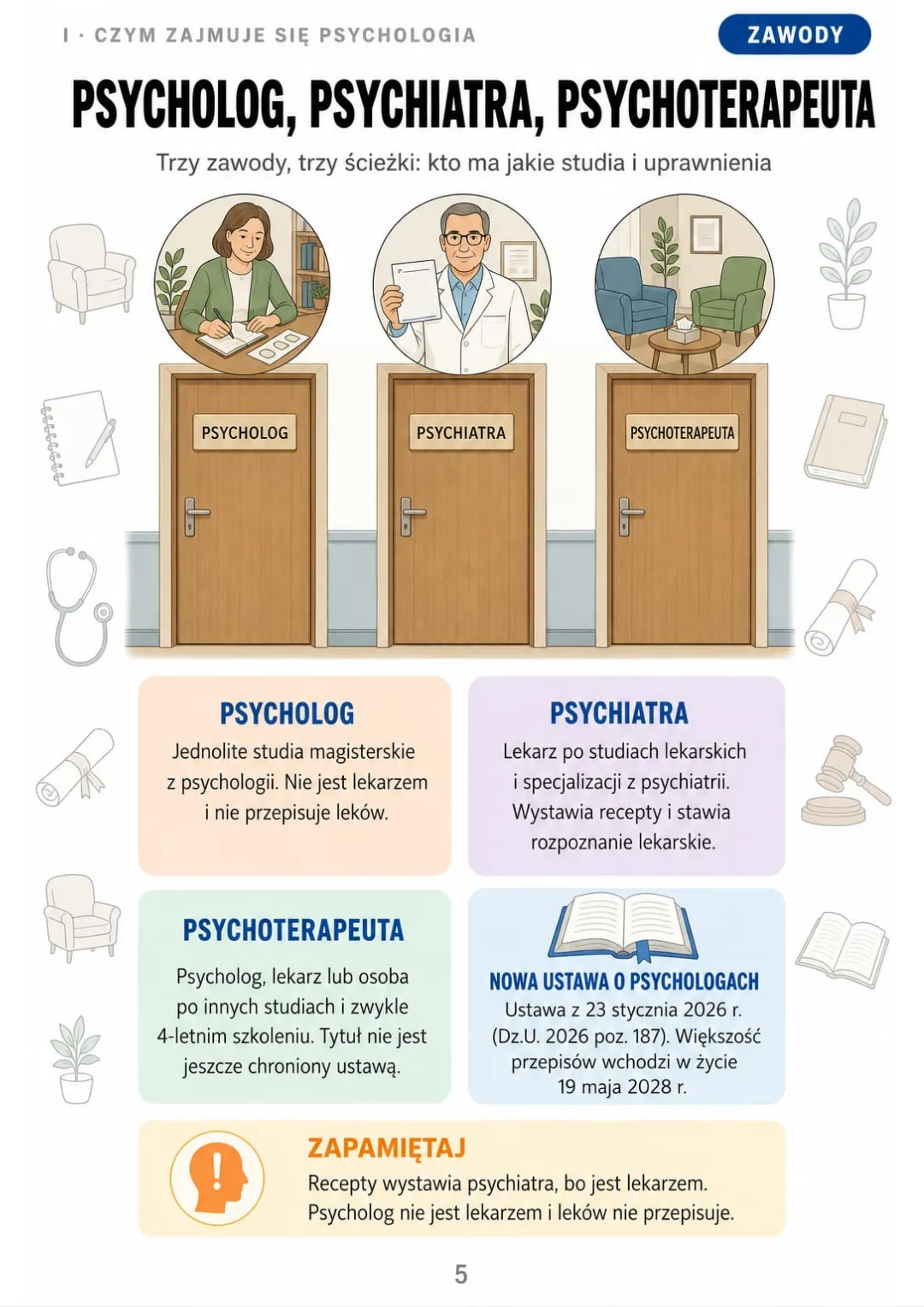 Psychiatra to lekarz i wystawia recepty; psycholog nie przepisuje leków.
