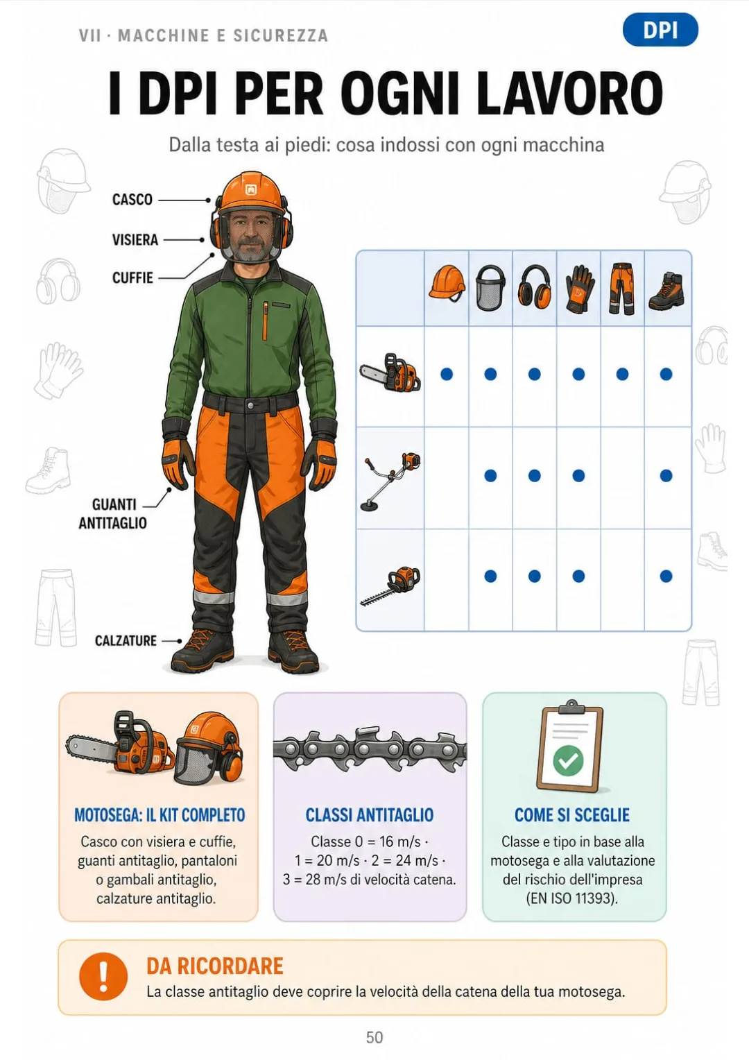 Indumenti antitaglio: classe 0 = 16 m/s, classe 3 = 28 m/s (EN ISO 11393)