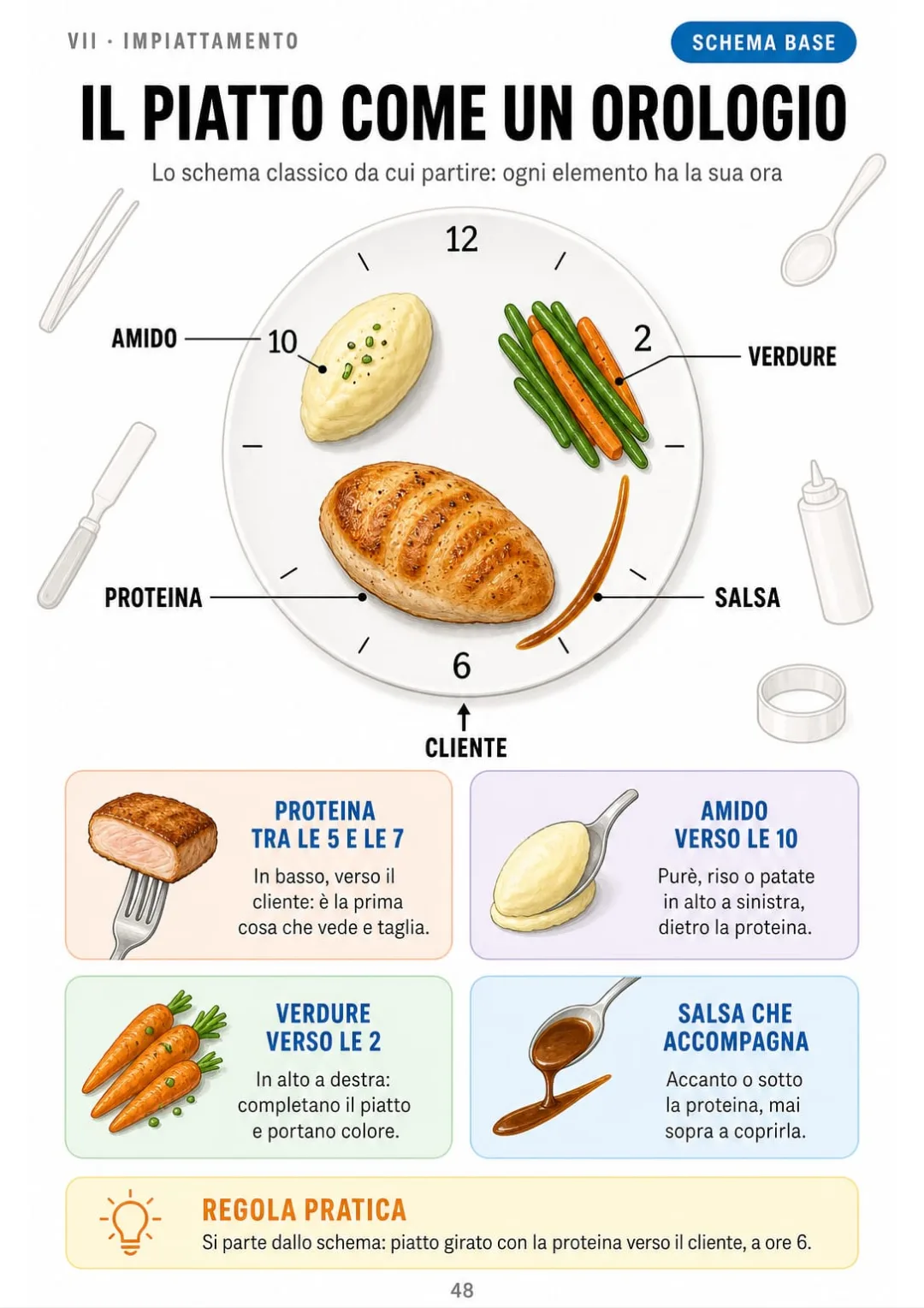 Proteina tra le 5 e le 7, amido verso le 10, verdure verso le 2