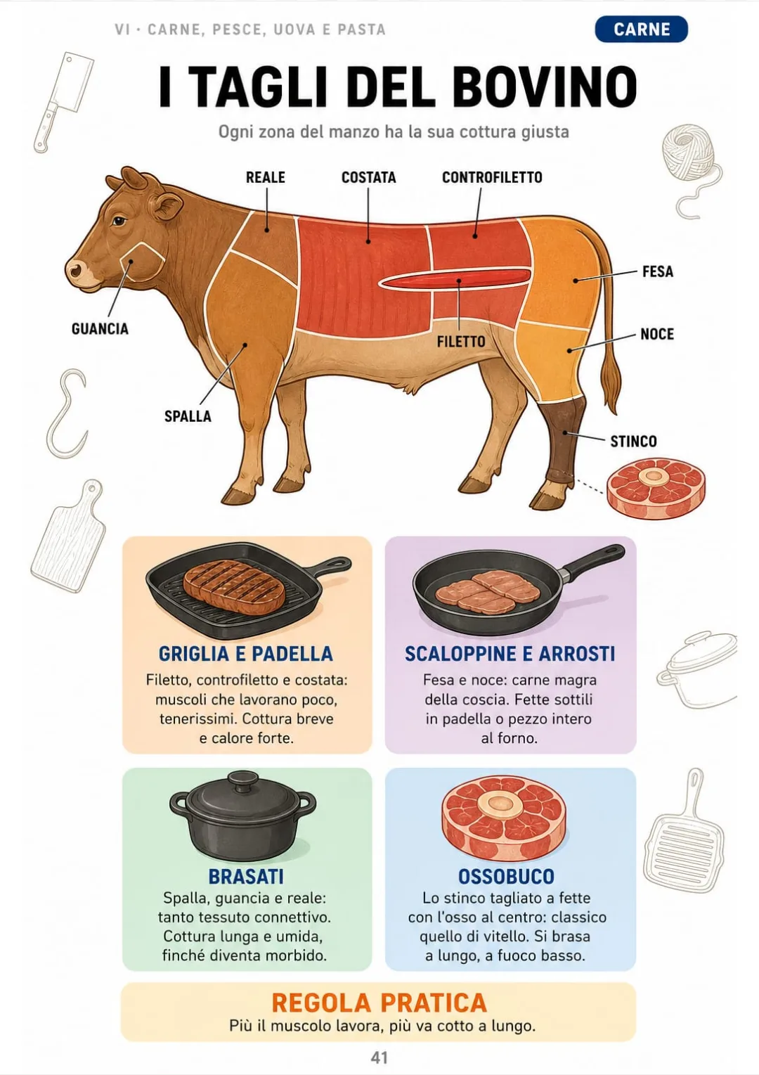 Filetto in padella, guancia brasata, stinco per l'ossobuco: più il muscolo lavora, più cottura serve.
