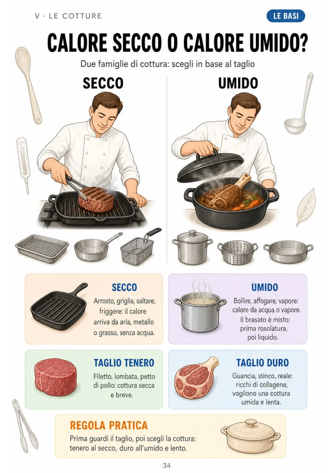 Secco o umido: tagli teneri al secco, tagli ricchi di collagene all'umido e lenti.