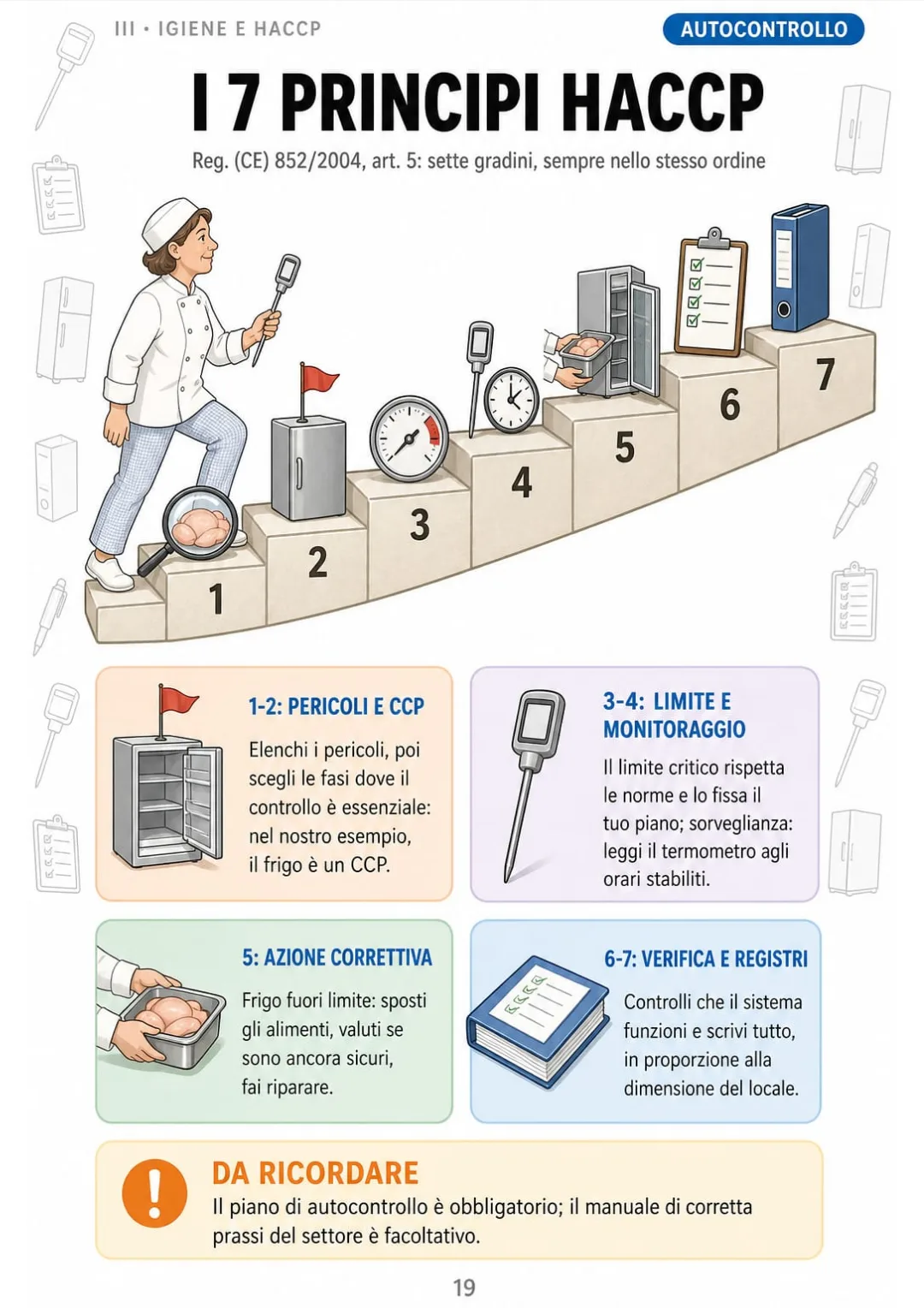 I 7 principi HACCP del Reg. 852/2004, applicati alla temperatura del frigo