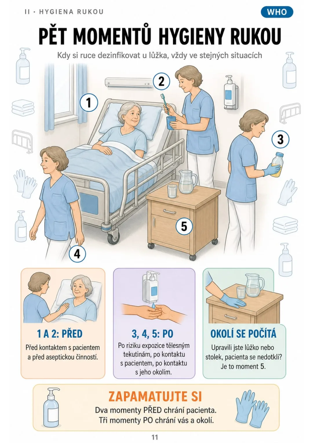 Pět momentů hygieny rukou podle WHO: 2× před, 3× po