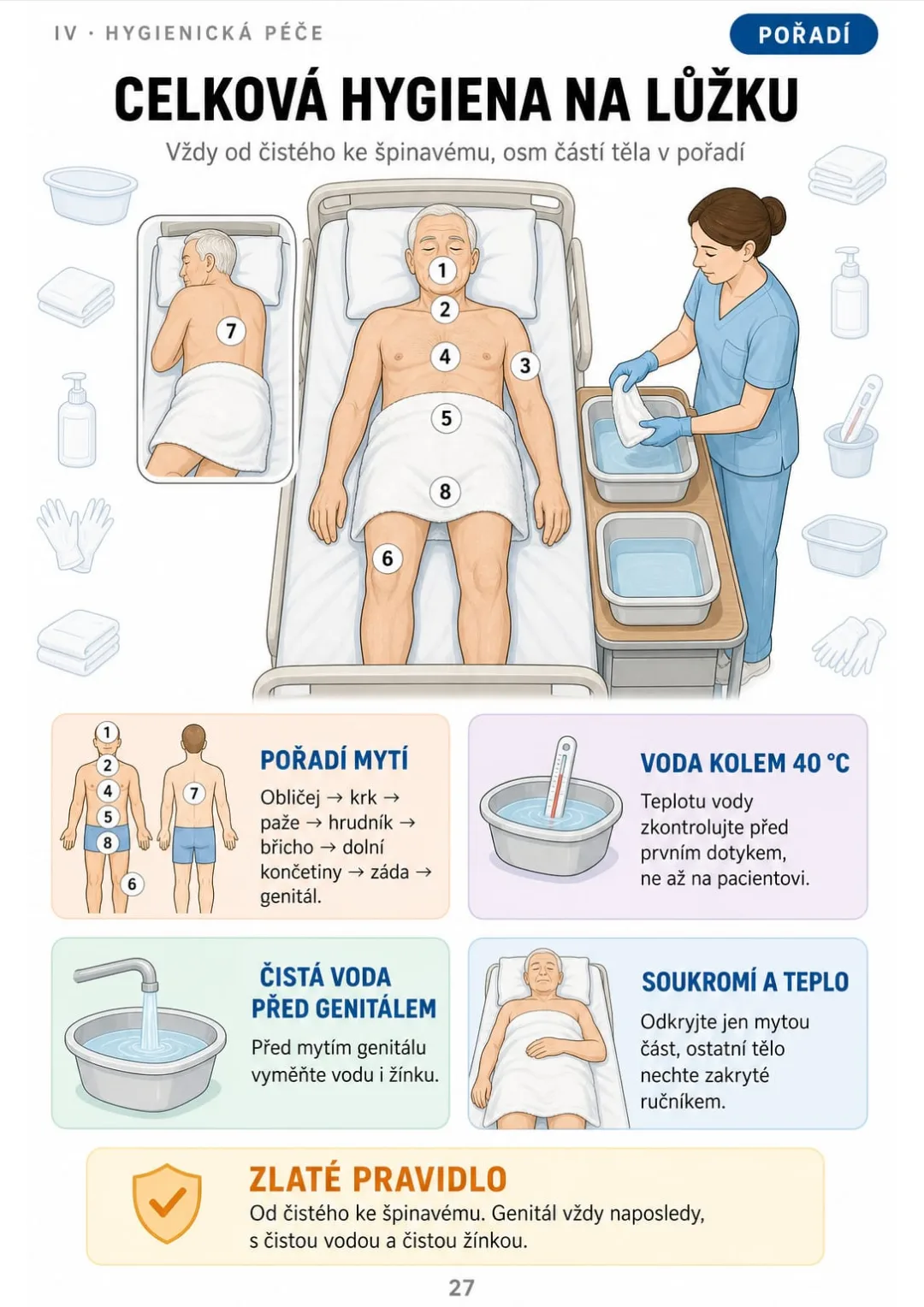 Obličej → krk → paže → hrudník → břicho → dolní končetiny → záda → genitál, voda kolem 40 °C
