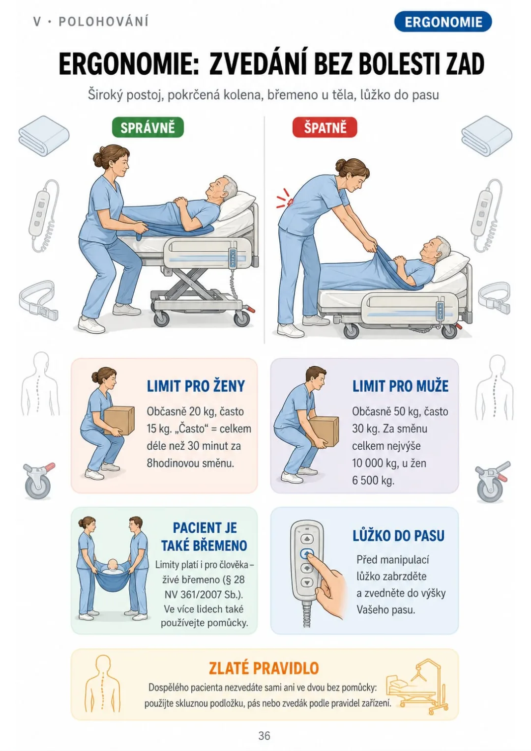 Limity podle NV 361/2007 Sb.: ženy občasně 20 kg, často 15 kg; platí i pro pacienta.