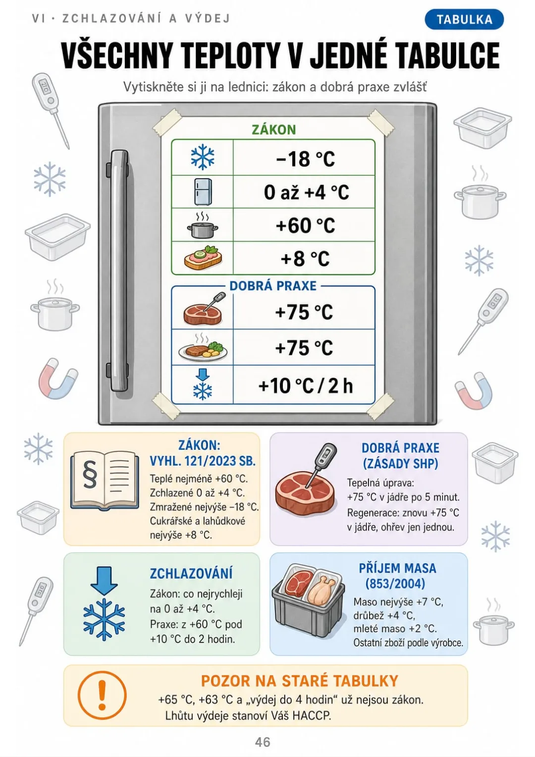+60 °C teplé · 0 až +4 °C zchlazené · −18 °C zmražené · +8 °C lahůdky (vyhl. 121/2023 Sb.)